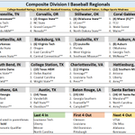 Photo by College Baseball Ratings (@FldhseAnalytics)