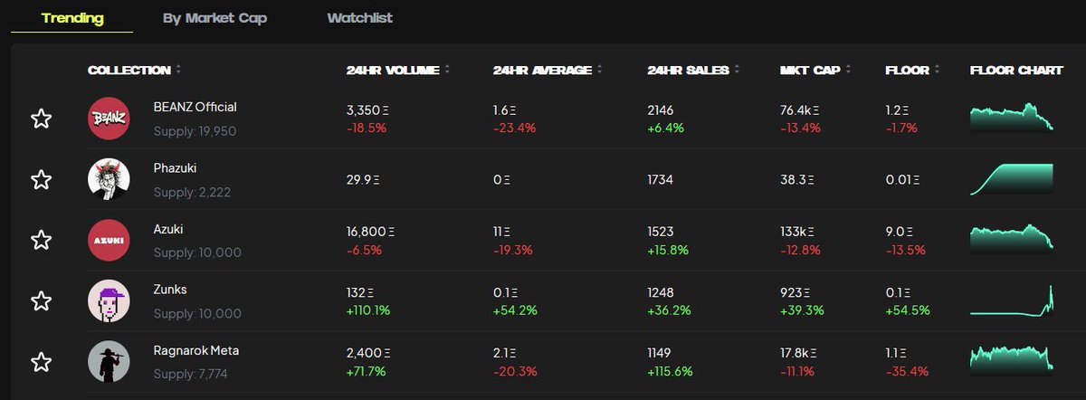 4 of the top 5 trending collections today are related to the @ZAGABOND fiasco 🚨