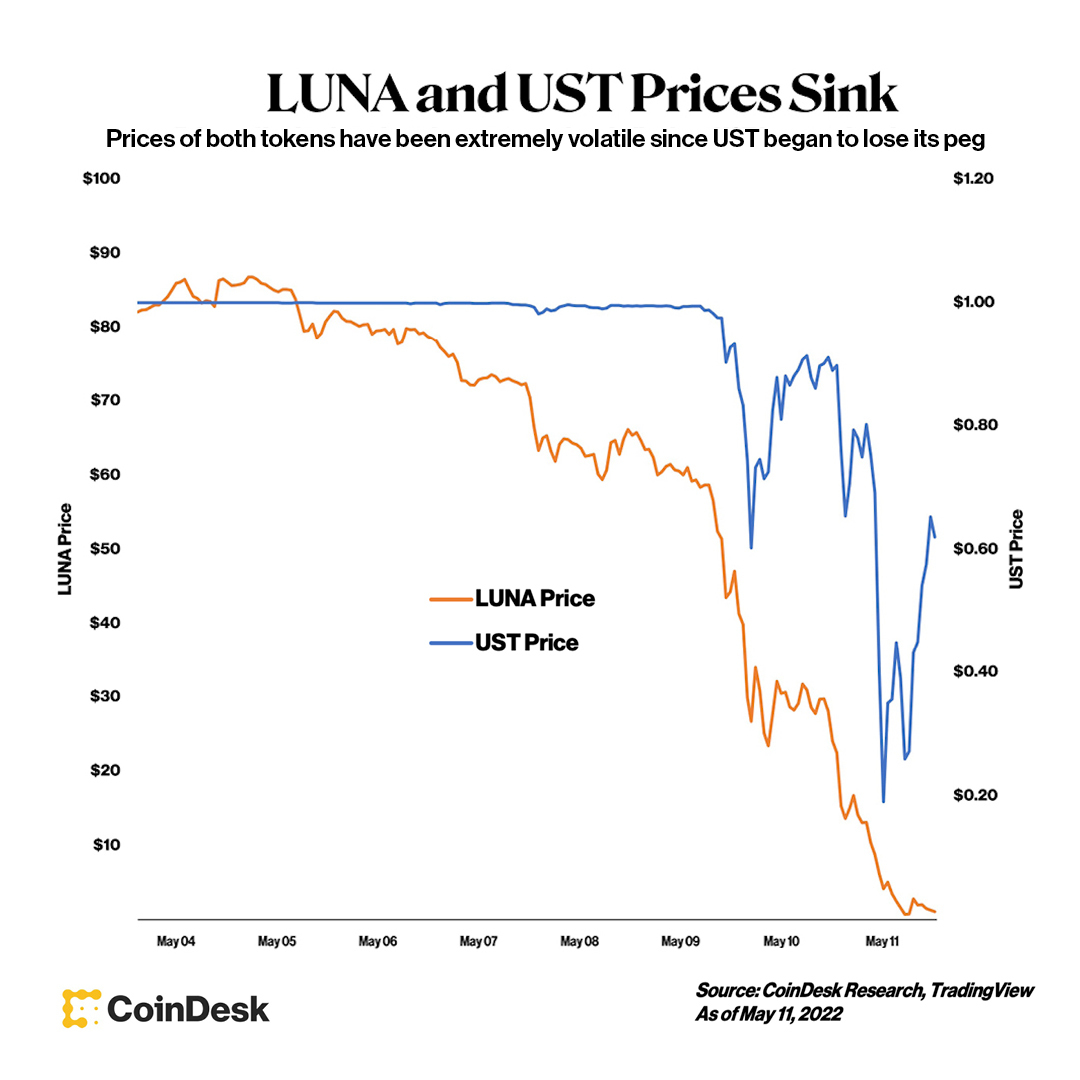 CoinDesk's tweet image. The Terra money machine collapsed almost entirely today. Here’s what that looks like in 5 charts. $UST $LUNA 
@skessler and @httpsageyd report.
trib.al/3om9tiL