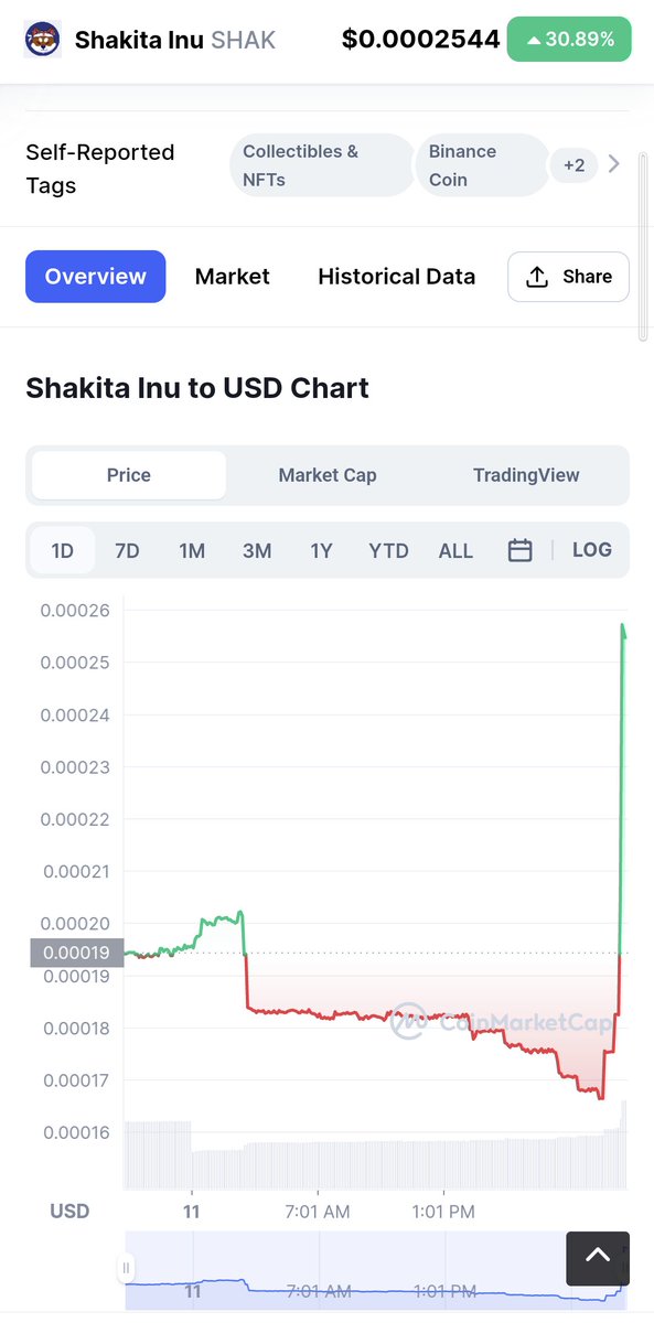 Funkmeagain's tweet photo. @WGTTM1 Well.. $Shak is still bullish. Even in this #bearmarket ❤️💎👑 @ShakitaInu Community Hodling strong 💪🏽🚀 #Cmc top gainer today 😎❤️🚀 #Shakitainu #Shakfam 🙏🏽 https://t.co/5S00RL4ecl