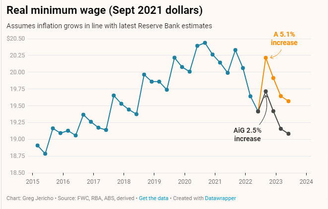 Greg Jericho on X: "The minimum wage has already fallen in real terms by  3.4% since last year. And given inflation growth is set to keep rising for  the next 6 months