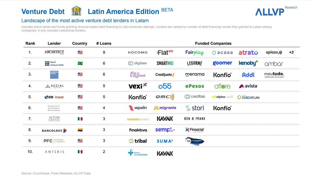 hi_ventures_'s tweet photo. 🏦 Venture Debt is becoming an increasingly popular form of financing for startups as it prevents additional dilution.

👉🏽 Check out our Latin American ranking of most active Venture Debt lenders.

Beta version, help us make it better 💡

https://t.co/swiJmDaz5g https://t.co/3bZ4nS9Ely