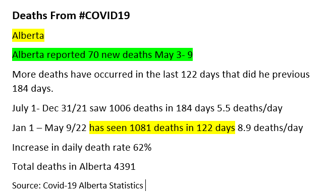 MerlinofCanada's tweet image. May 3-9
Alberta summary #COVID19 
New cases 4297
Positivity rate last week 20%
Kids who contracted Covid 381 in 7 days
Kids make up 22% of all cases in Ab 124,679 cases
Hosp cases 1225 down 42 but 70 died
ICU 46 down 10 but 70 people died
Deaths 4391 70 people died last 7 days