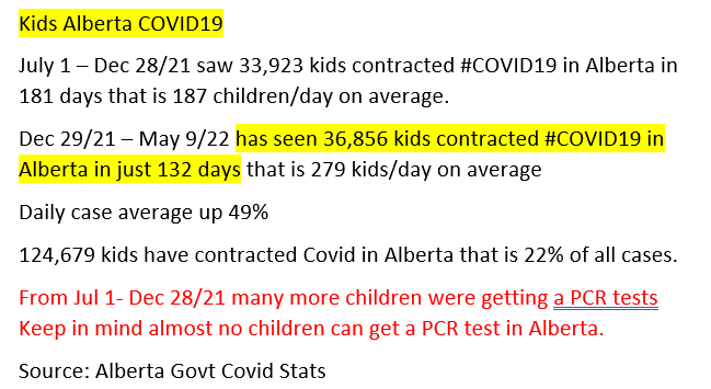 MerlinofCanada's tweet image. May 3-9
Alberta summary #COVID19 
New cases 4297
Positivity rate last week 20%
Kids who contracted Covid 381 in 7 days
Kids make up 22% of all cases in Ab 124,679 cases
Hosp cases 1225 down 42 but 70 died
ICU 46 down 10 but 70 people died
Deaths 4391 70 people died last 7 days