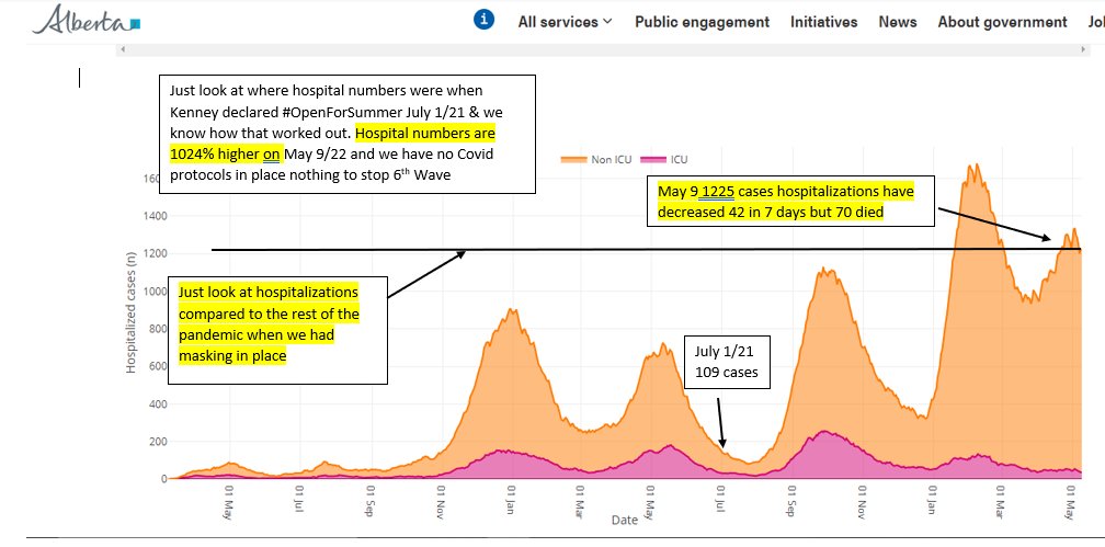 MerlinofCanada's tweet image. May 3-9
Alberta summary #COVID19 
New cases 4297
Positivity rate last week 20%
Kids who contracted Covid 381 in 7 days
Kids make up 22% of all cases in Ab 124,679 cases
Hosp cases 1225 down 42 but 70 died
ICU 46 down 10 but 70 people died
Deaths 4391 70 people died last 7 days