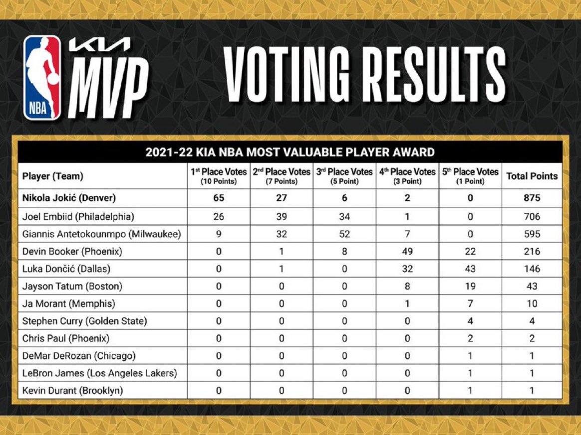 TheHoopCentral's tweet photo. MVP voting results. https://t.co/f6ZlyV2wrw