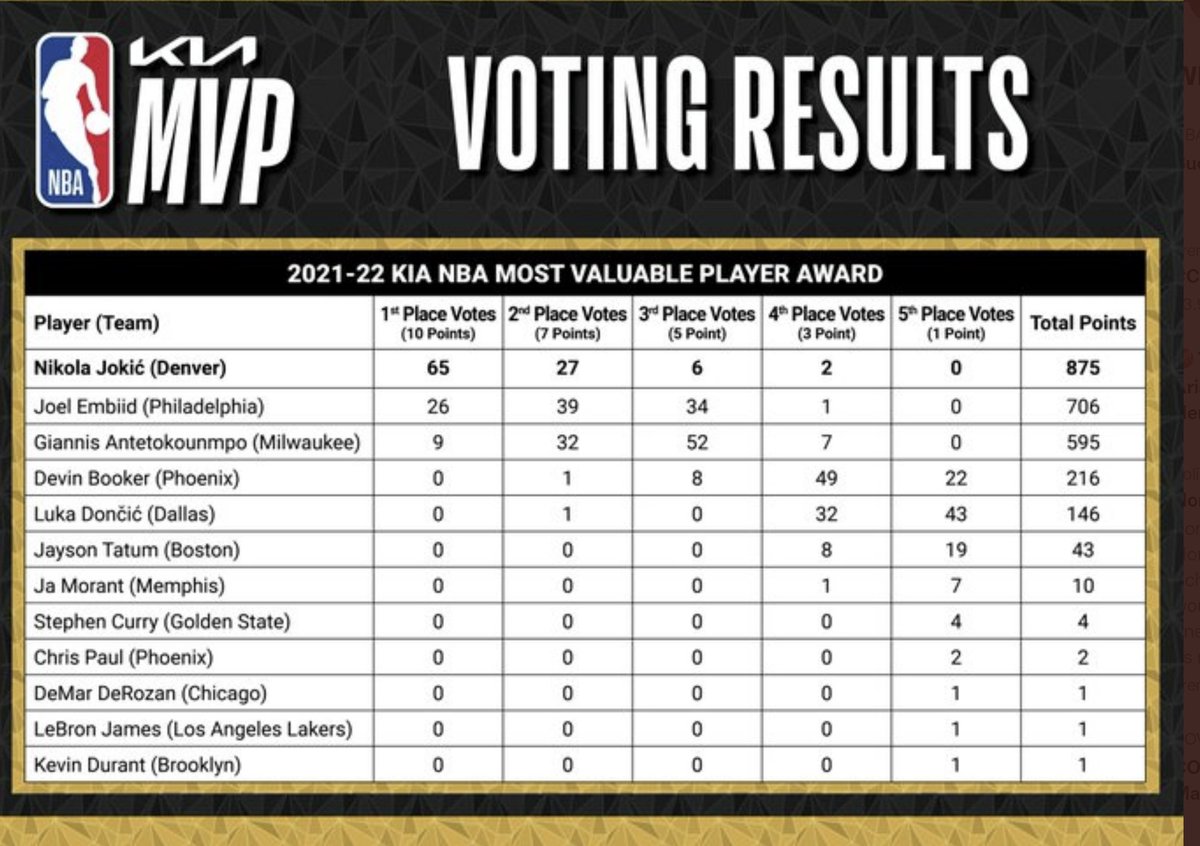 Nuggets' Nikola Jokic wins 2021-22 Kia Most Valuable Player award