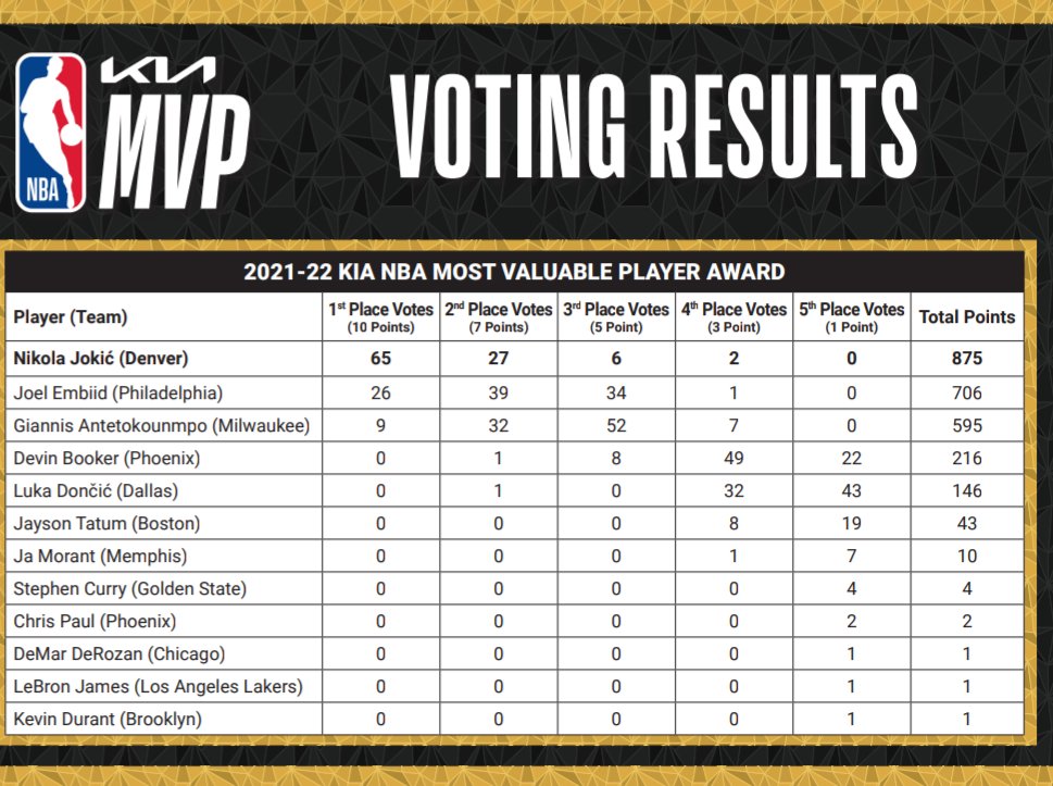 HarrisonWind's tweet photo. For the 2nd year in a row, it wasn't that close. https://t.co/PZj82mFDkq