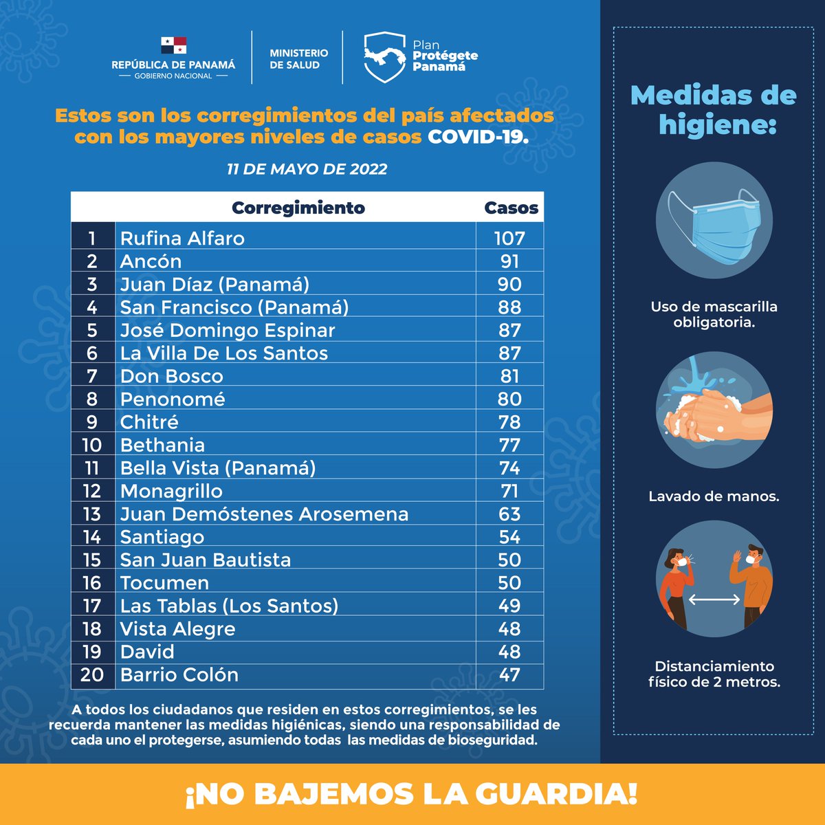 MINSAPma's tweet photo. Desglose de corregimientos con más casos en el país para el 11 de mayo de 2022. #UnPanamáMejor #ProtégetePanamá https://t.co/jwpZSWVBzV