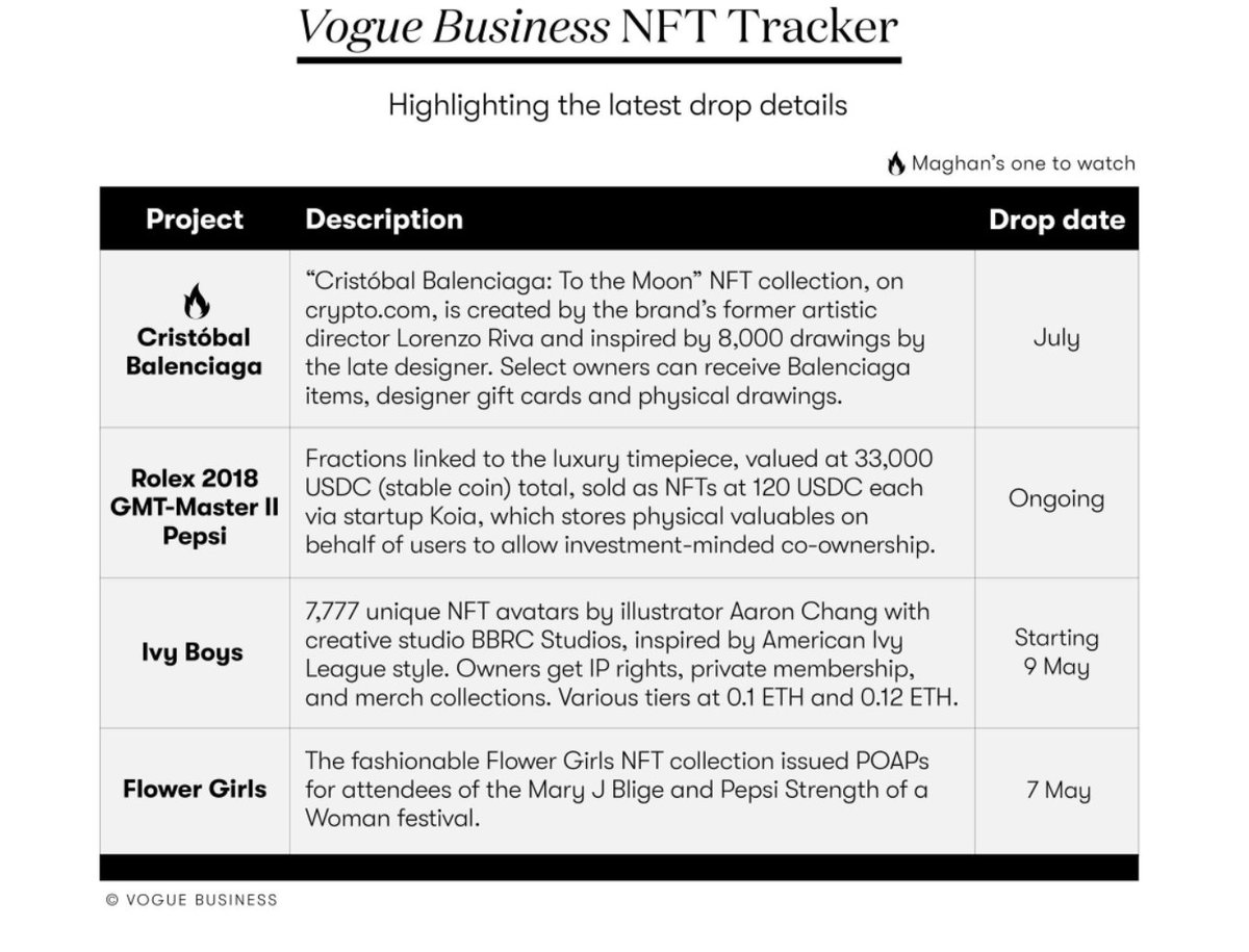 The Flower Girls are super excited to be featured in @maghanmcd's The Technology Edit Newsletter and <a href="/voguebusiness/">Vogue Business</a> The Vogue Business NFT Tracker under "Newest Launches" alongside brands such as Balenciaga 🌸👏⚡️

Did you spot us? 👀 Thank you for the mention, Maghan 🌻💙