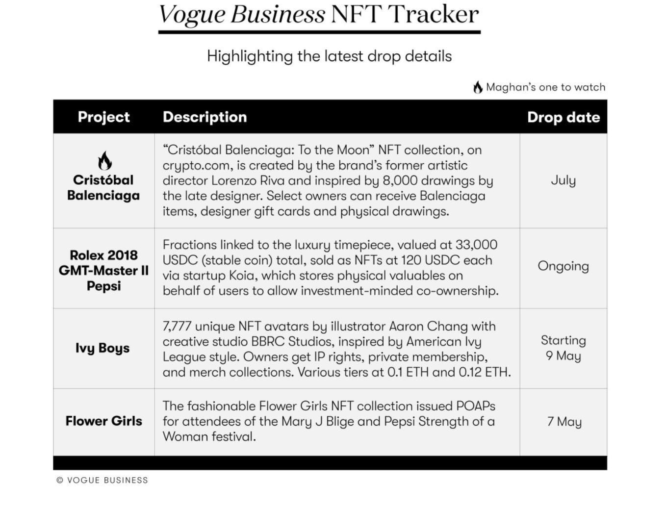 The Vogue Business NFT Tracker