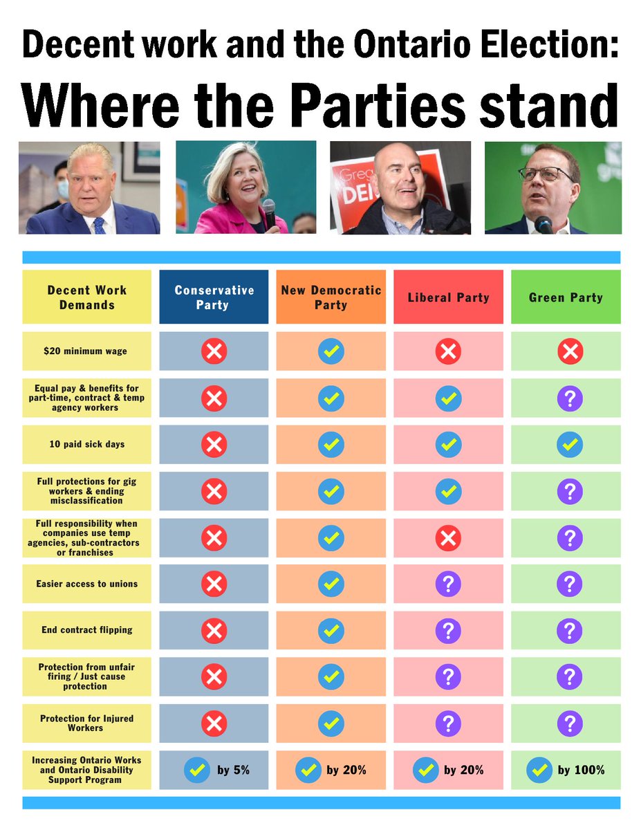 UPDATE: Here's the latest "Where the Parties stand" info graphic. We'll be updating our information as we go. It's not too late for all parties in #ONelxn to do better for #ONpoli workers. In the meantime, here's our #Justice4Workers Election Tool Kit: justice4workers.org/election_tools
