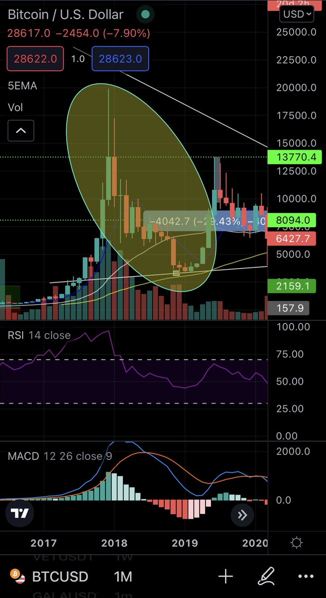 jkrolls_'s tweet image. Bitcoin crashed from $20k to $3.8k+ in 2018. That’s about 80%+. 

If we expect another 80% dump, we will see $13-13.8k++ soon.