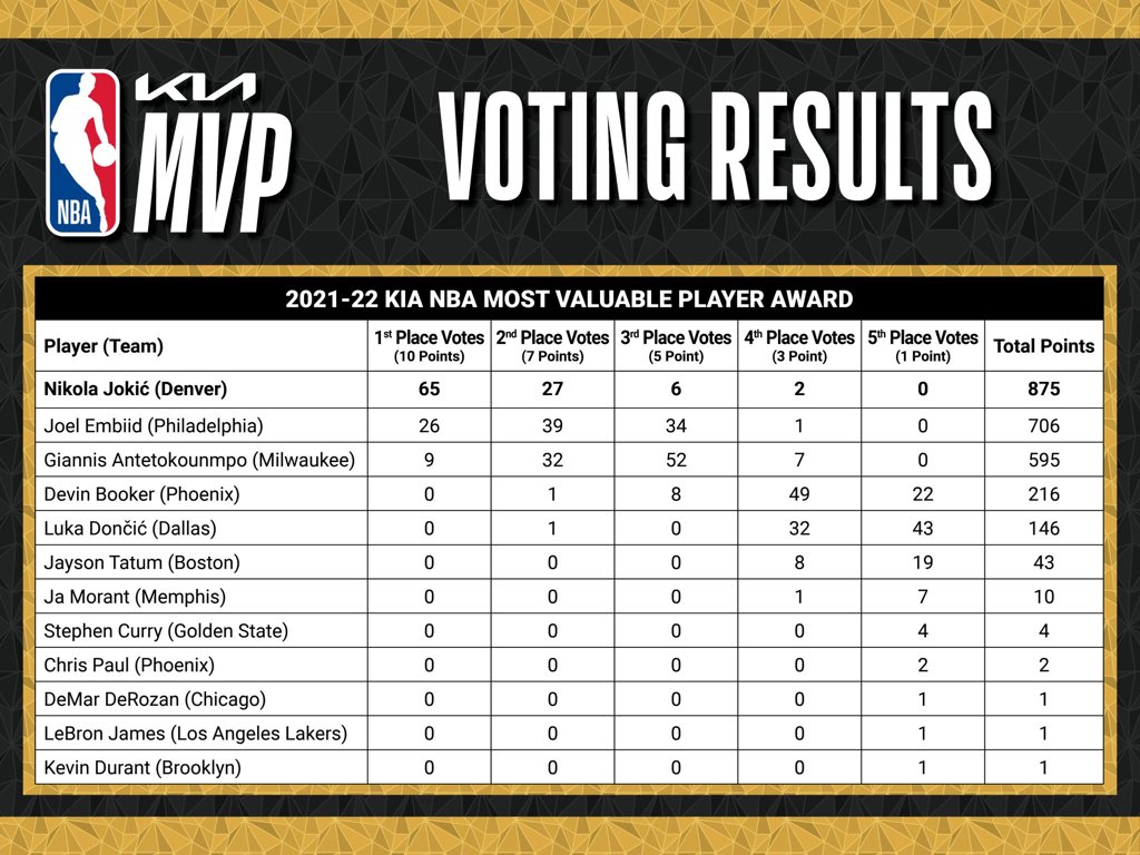 Sports Illustrated on Twitter "Official NBA MVP voting results ⬇👀