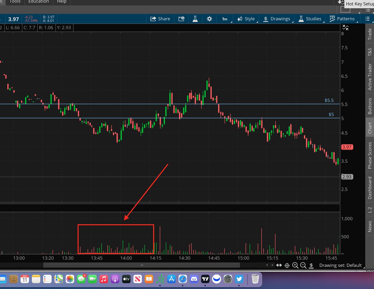 _williamjohn's tweet photo. pulled up the chain and took at look at the 395 calls. nice common psychological number. about $1 out of the money, about 4.85ish now. the actual chart for the option showed an increase in volume starting at around 1:45 with some key levels at both 5.00 and 5.5 through day. leggo https://t.co/wGfBOoSepw