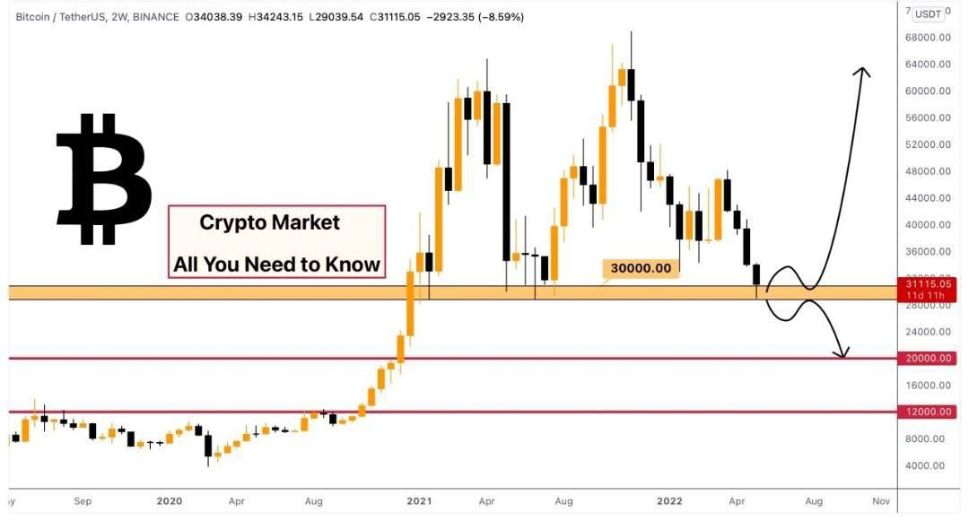 🚨 #BTC UPDATE

First of all, the overall situation is way too bearish to continue like this. We need at least some pump, correction of the dump.

Let’s accept the fact that we are in a bear market. And when it comes to the bear market, fundamentals prevail over technicals.