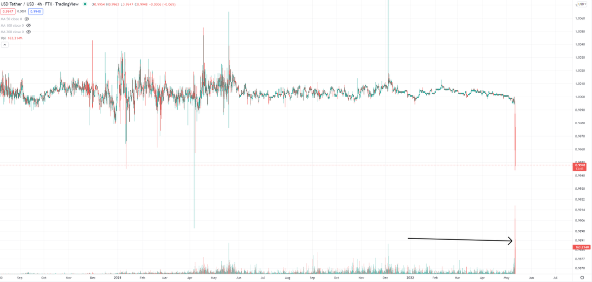 BCBacker's tweet photo. USDT closed the day the lowest it has all year, around $0.995. This is unusual. https://t.co/LhWnAFjD3M