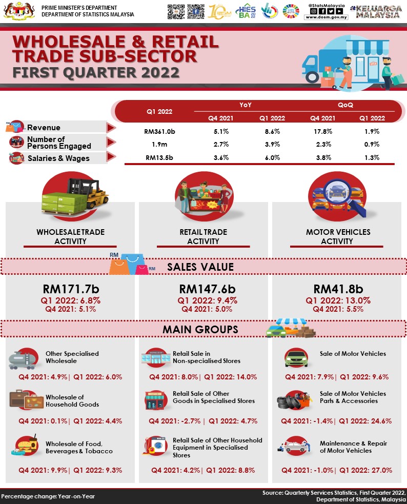 Hasil sektor Perkhidmatan suku pertama 2022 melonjak 📈 ke 10.4% melepasi paras pra-pandemik dengan merekodkan nilai hasil sebanyak RM473.0 bilion.

#StatsMalaysia
#ARC2022
#KeluargaMalaysia
#LindungiDiriLindungiSemua