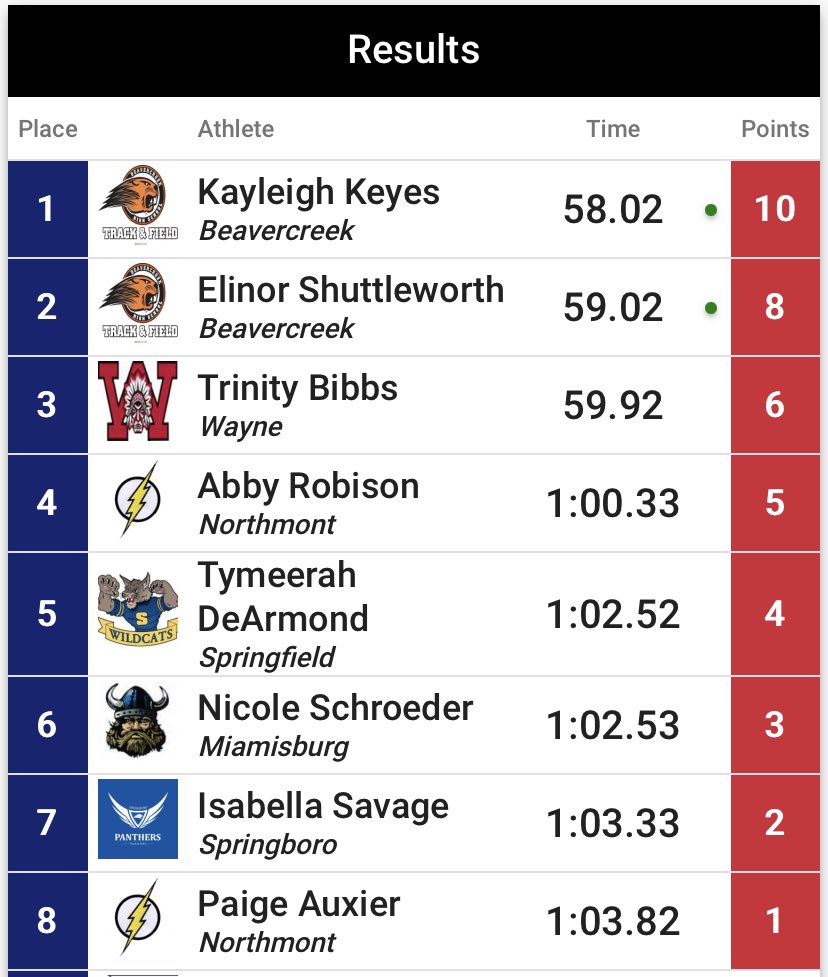 Coach Russ (@creekxc) on Twitter photo 🚨🥇🥈🚨 Freshman Kayliegh Keys is your <a href="/GWOC/">GWOC Sports</a> champion & her teammate Jr. <a href="/elinorshuttle11/">elinor shuttleworth</a> takes 2nd with a lifetime PR.💥💥💥#CREEKPR1DE 🧡🖤🧡 🚨🥇🥈🚨 Freshman Kayliegh Keys is your <a href="/GWOC/">GWOC Sports</a> champion & her teammate Jr. <a href="/elinorshuttle11/">elinor shuttleworth</a> takes 2nd with a lifetime PR.💥💥💥#CREEKPR1DE 🧡🖤🧡