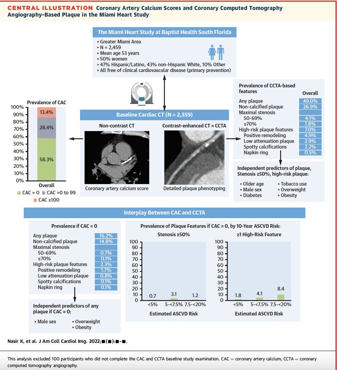 One of the coolest, richest analyses I've ever summarized in 3k words. Had a lot of fun working on this one w <a href="/jvaleromd/">Javier Valero</a> <a href="/cury_ricardo/">Ricardo C. Cury, MD</a> <a href="/khurramn1/">Khurram Nasir</a> and I hope <a href="/JACCJournals/">JACC Journals</a> readers will enjoy it as much as we did. Congrats to Khurram, Baptist, Lundquist for making MiHeart happen!