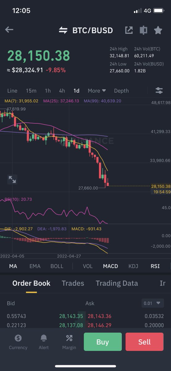 With #Bitcoin trading below its psychological support of $30k and the collapse of Terra (LUNA), the overall market is witnessing a capitulation event in the likes of March 2020.

Here are 7 things to you need to know about the markets right now.🧵
