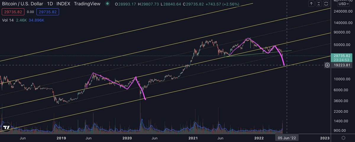 denomeme's tweet photo. If 2020 repeats exactly, then BTC should hit $20k. https://t.co/vKtbHQJQ7G