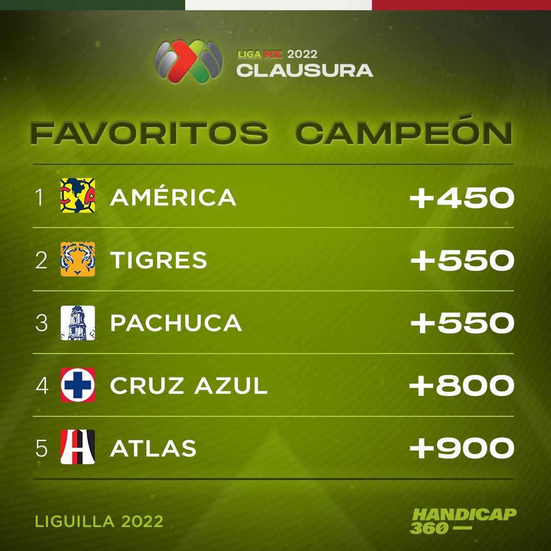 Handicap360's tweet photo. ¡Inicio la Liguilla de la Liga Mx! 🇲🇽⚽️

¿Quién es tu favorito para campeón? 

#HandicapOdds 🔢 https://t.co/GMKYfH3aJi