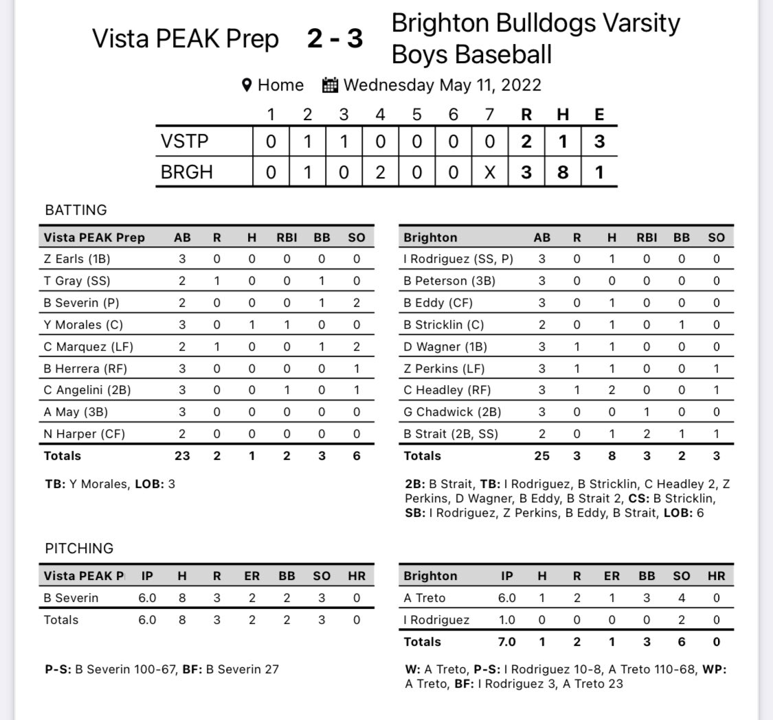 CoachStringer25's tweet photo. @Treto_Baseball6 with a GUTSY effort today without his A stuff. So proud of how far you have come this year!!! Big things ahead for you

@BrendanStrait HUGE 2 RBIs

@Isaac_34R CLOSES THE 🚪

#EMACCHAMPS https://t.co/gfuuMz6m2q