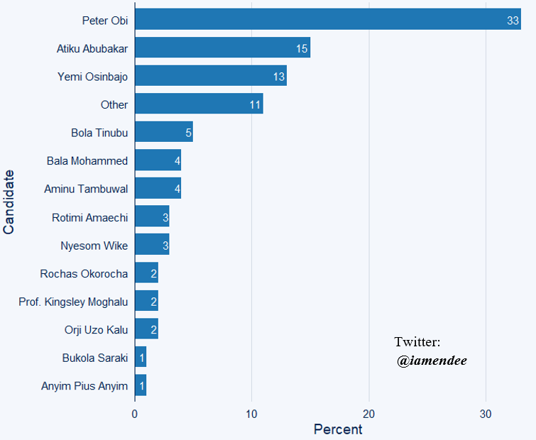 The survey polled Nigerians in all six geopolitical zones.

11% of Nigerians polled stated that they would vote for other candidates who were not among the list of names in the survey. 