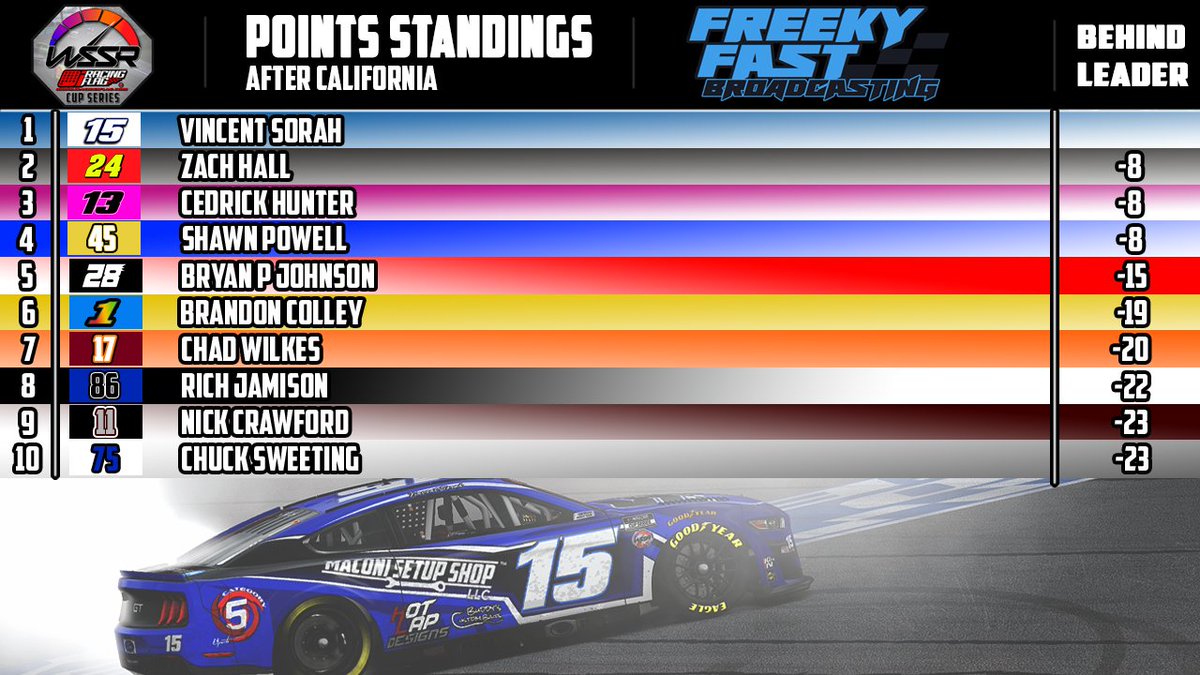 We come into Round #2 at Vegas with <a href="/VinceSorah/">Vincent Sorah</a> leading points by 8 points after a max point night at Auto Club.