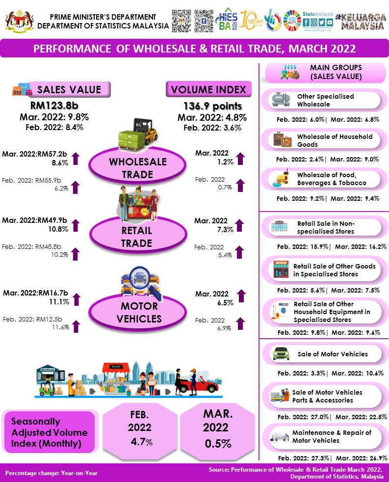 Jualan bulanan Perdagangan Borong &amp; Runcit Malaysia catat rekod baharu dengan nilai jualan mencecah RM123.8 bilion pada Mac, meningkat 📈 9.8%.

#StatsMalaysia
#ARC2022
#KeluargaMalaysia
#LindungiDiriLindungiSemua