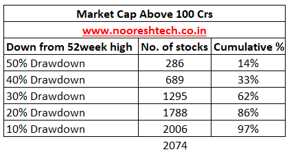 nooreshtech's tweet photo. The situation seems worse for stocks >100cr market cap!!

97% stocks down at least 10%
62% stocks down at least 30%
14% stocks down at least 50% https://t.co/P7dLnDRyGI