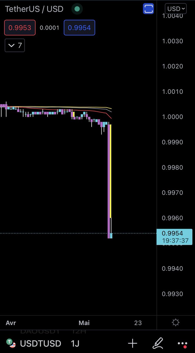 BTSTFV's tweet photo. Combien de temps à votre avis avant que les gens ne demandent à voir les réserves des autres stablecoins ? Beau dump sur $USDT, le #stablecoingate ne ferait-il que commencer ? 😬 https://t.co/RRjinkRigo