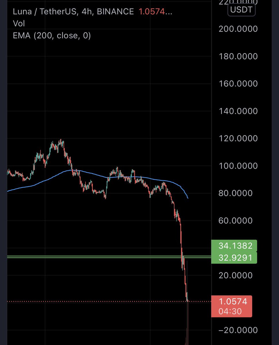 TradeExpertiz's tweet photo. Luna due to some external factors dropped from 119 to 0.69. Billion of dollars taken out from Market cap. https://t.co/tXOBbuVKoO