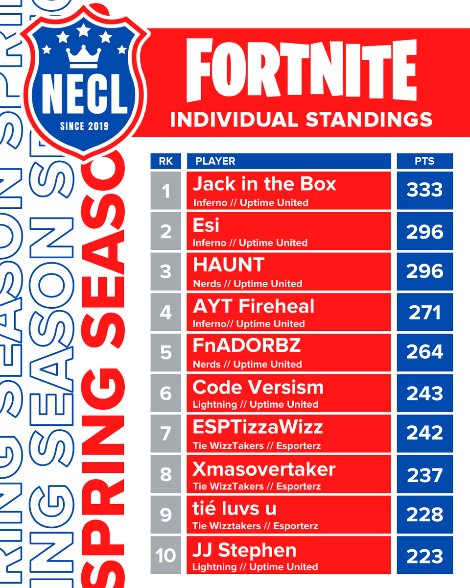 Week 3 is down and Jack in the Box is on top with a fitting 333 individual points! Teammate Esi and foe HAUNT are tied in second with 296 individual points each.

#fortnite #necl #esports