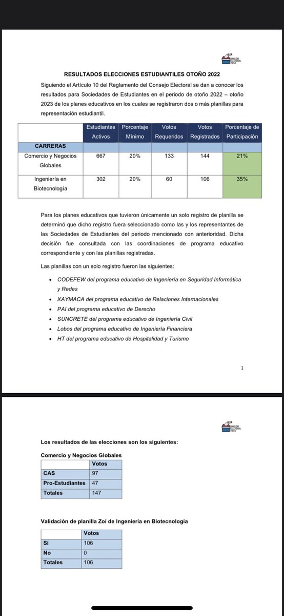 EleccionesITESO's tweet photo. Resultados electorales Otoño 2022. https://t.co/F3FE3n4wRn