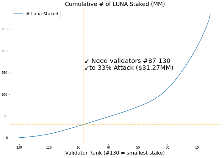 matt_blumberg's tweet photo. It would only cost $32MM right now to 51% attack the Terra blockchain, even though LUNA's market cap is over $1.7B. Read on to find out how the math works.
1/6 🧵 https://t.co/0FgP8Fxv80