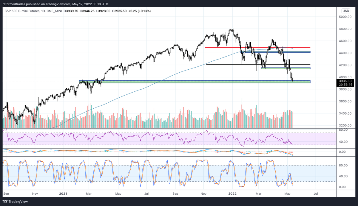 PaikCapital's tweet photo. Regardless if this is the bottom or not current structure favors buyers than sellers here.

If equities bear rally, our cool digital coins probably follow. https://t.co/fz4xVEq9DT