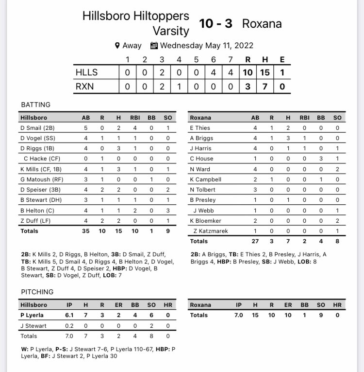 BaseballToppers's tweet photo. Toppers 10, Roxana 3

Record: 14-9

#TopperPride https://t.co/35HeMnbqT3