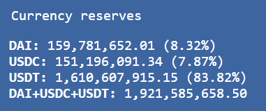 USDT is nearly out of liquidity on Curve.fi which is the largest liquidity pool of stable coins out there. This is very similar to the situation that started the UST depeg a few days ago. If this hits 0, without intervention tether will crater rapidly.