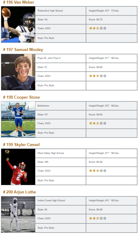 QBHitList.com (@qbhitlist) on Twitter photo <a href="/QBHitList/">QBHitList.com</a> Top 200 Rankings/Class of 2023 "Pro Style" QB's
⏩Check it out:qbhitlist.com/qbhl-top-150/?…
👀#181-200
#QBHLTop200 <a href="/QBHitList/">QBHitList.com</a> Top 200 Rankings/Class of 2023 "Pro Style" QB's
⏩Check it out:qbhitlist.com/qbhl-top-150/?…
👀#181-200
#QBHLTop200