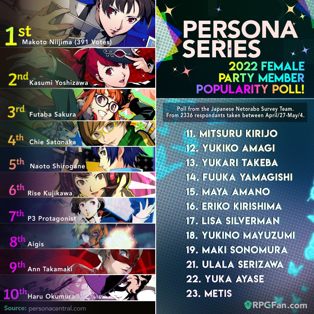 Official Persona 5 Royal character popularity poll results revealed