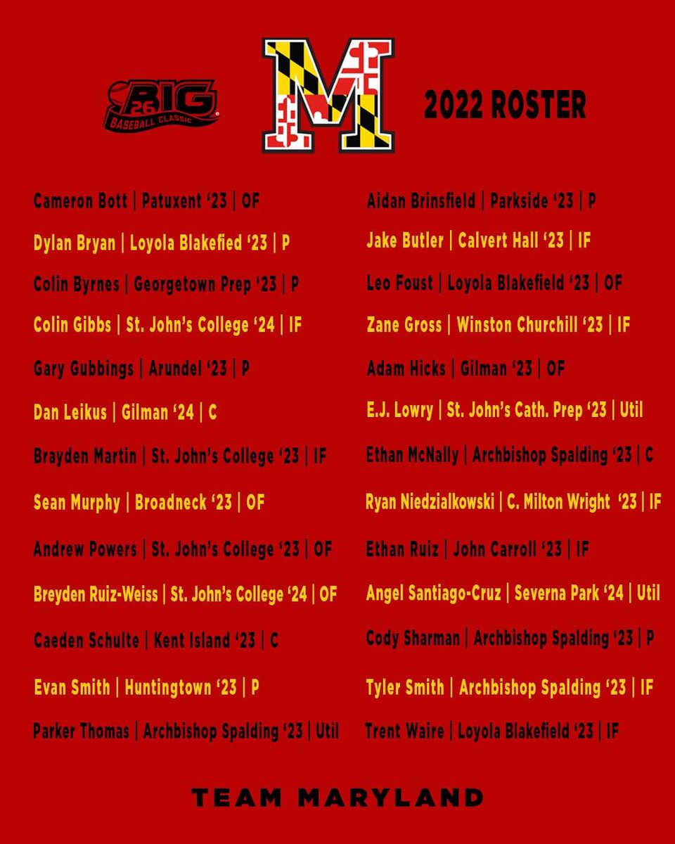 ECTitansBaseba1's tweet photo. Congratulations to the 2022 Big 26 Maryland Roster including East Coast Titan Aidan Brinsfield!! ⚾️ These all-stars have accepted invites to represent MD in a 3-game series with Pennsylvania this summer. Congratulations Aidan! 🔴🟡⚫️
🔗https://t.co/UImmiQBjR3
@AidanBrinsfield https://t.co/q78FC31lc8