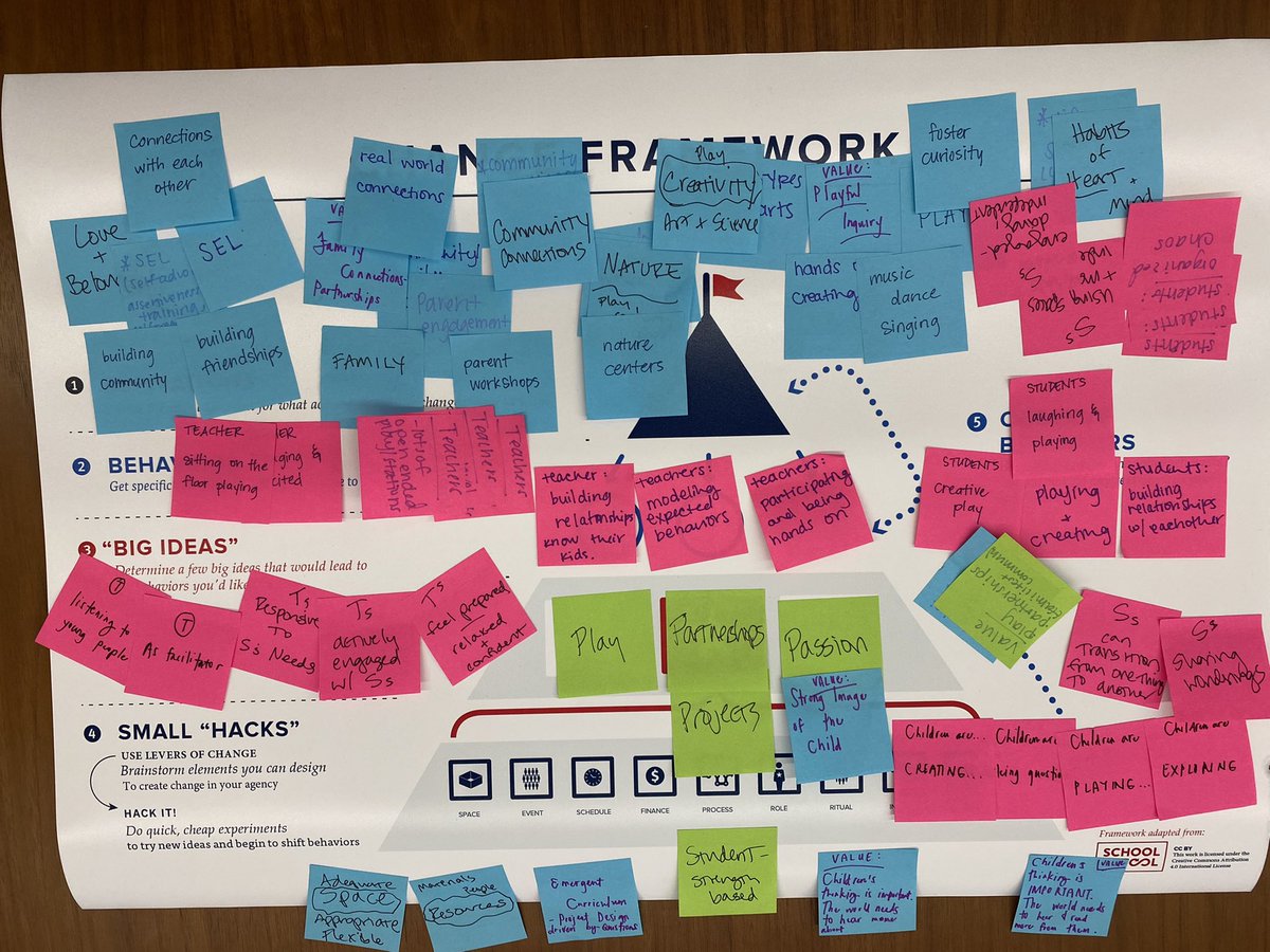 Dianalamaestra's tweet photo. Utilized @stanforddschool #schoolretool #changeframework to envision #tk @hightechhigh . Play | Partnerships | Projects | Passion —leading the way for our future #tk #students #deeperlearning #earlychildhood https://t.co/Tu5ro03uiL