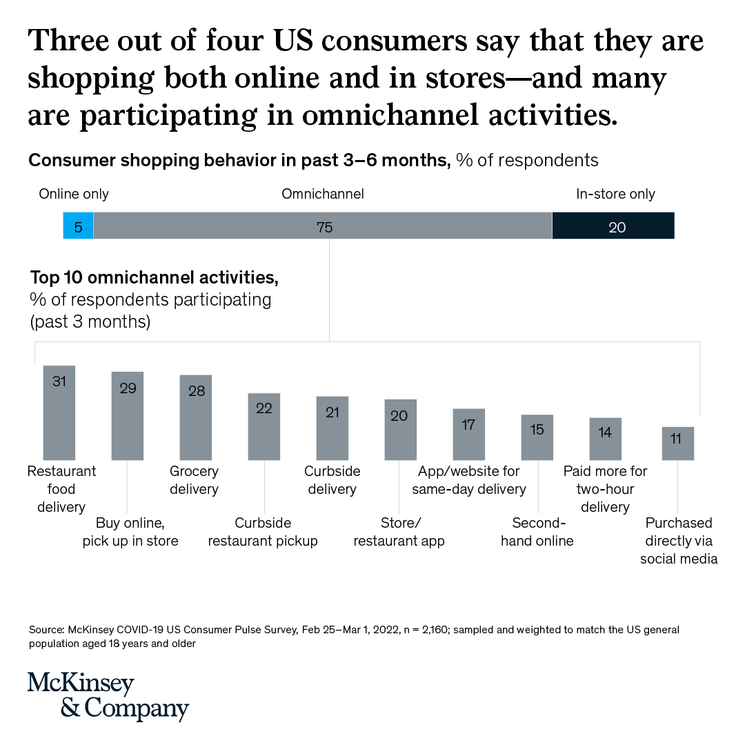 McKinsey's tweet photo. While #ecommerce continues to grow in our new normal, 75% of US consumers say they’re now shopping both in-store and online🛍

From #omnichannel activity to brand loyalty, explore insights from our latest Consumer Pulse survey: https://t.co/pMysaexT08. https://t.co/88WzZIaqVf