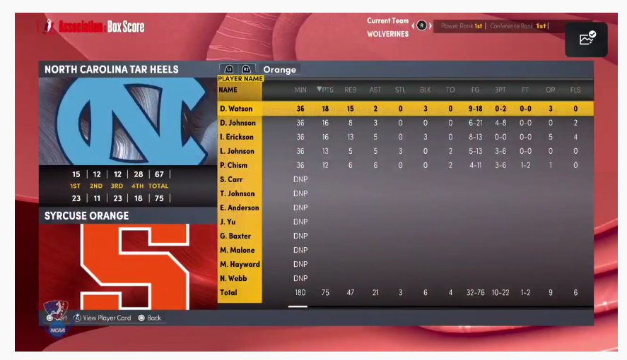 'CUSE NATION!!!! Great 1st game in the SGBA. Nice 18 pts, 15 reb, 3 blk, 2 ast. Could have done more assists, but that can easily be worked on. We got the W vs a great UNC team, now it's onto the next game.