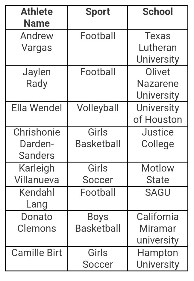 PfISDAthletics's tweet photo. Our congratulations to our @HawkNationHHS student-athletes signing today to continue onto the next level. We wish you the best. #MovingPforward #Pfamily https://t.co/SVH4AppviL