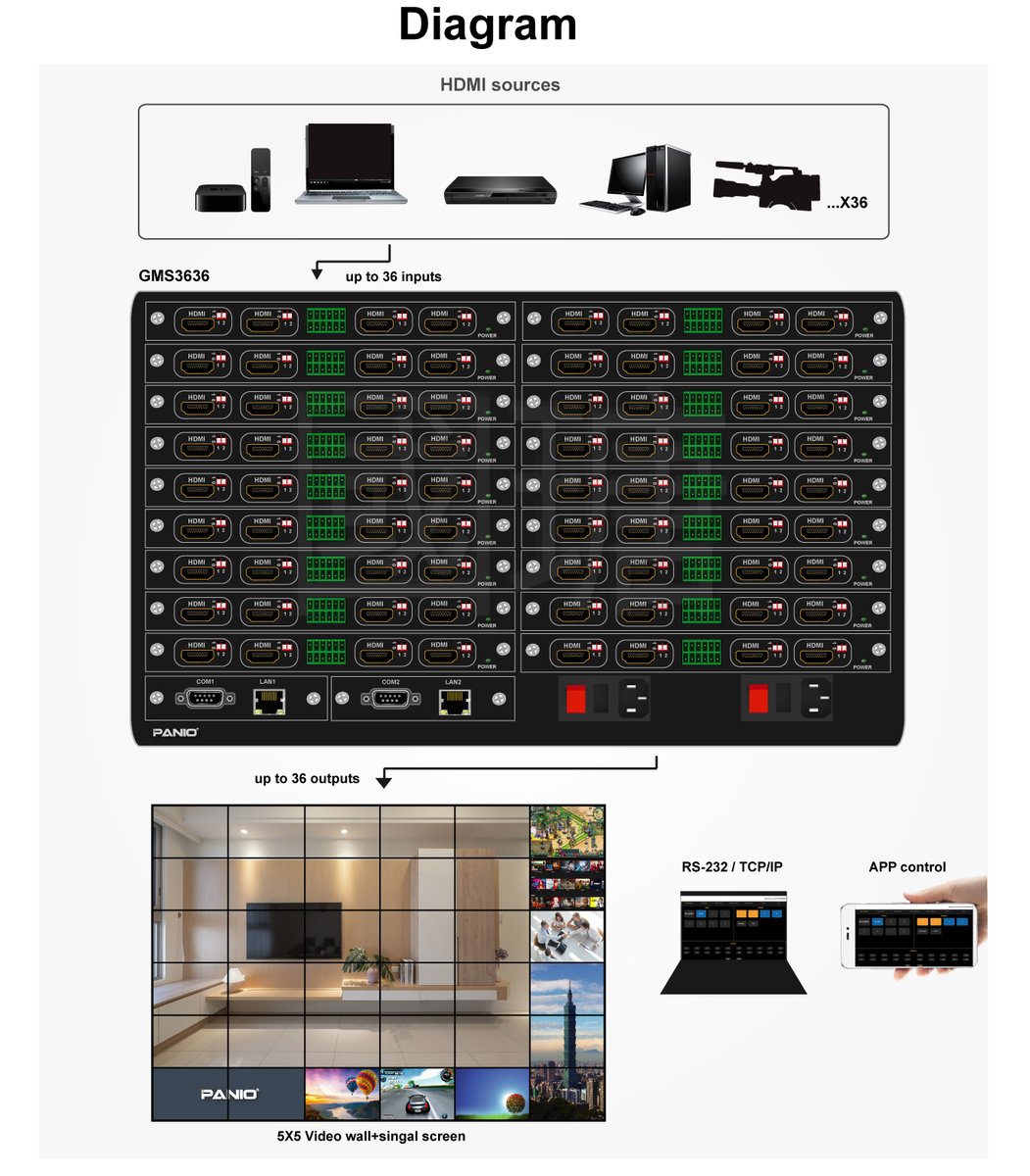 ePANIO's tweet image. 9x9 18x18 36x36 Modular Matrix Video wall Controller
Support Multi-Signal, 4K 60Hz TV Wall, Scaler, Seamless Switching
#videowall #ledwall #lcdwall #4k #matrix #panio