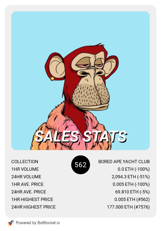 botrocket_io's tweet photo. Bored Ape Yacht Club recent sales stats.

#NFT #BAYC #BoredApeYC #NFTCommunity #NFTProject #NFTdrop #NFTCollection #NFTartist https://t.co/WyQeKOVynR