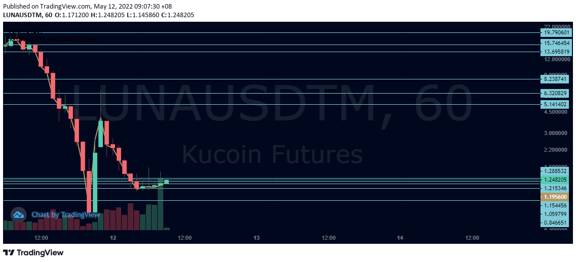 Vaughn_PM's tweet photo. Where were you when $LUNA hit $1.00?

And if we see a pump here on $LUNA, this has to marked in history as one of the greatest swing trades....of all time.

#Bitcoin $BTC #crypto #cryptocrash2022 https://t.co/QuBqemitOg